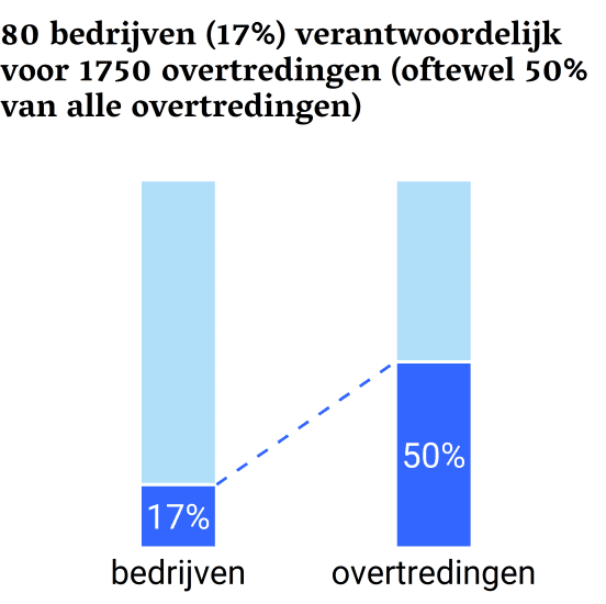 Figuur 1 Milieucriminaliteit