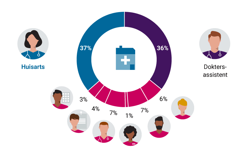 Capaciteit van de diverse medewerkers in de huisartsenpraktijk