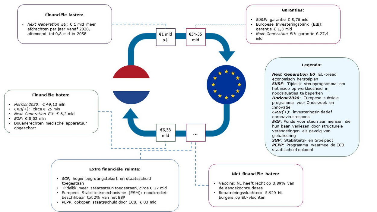 Hoe Treedt De EU Op Tegen De Gevolgen Van De Coronacrisis, En Wat ...