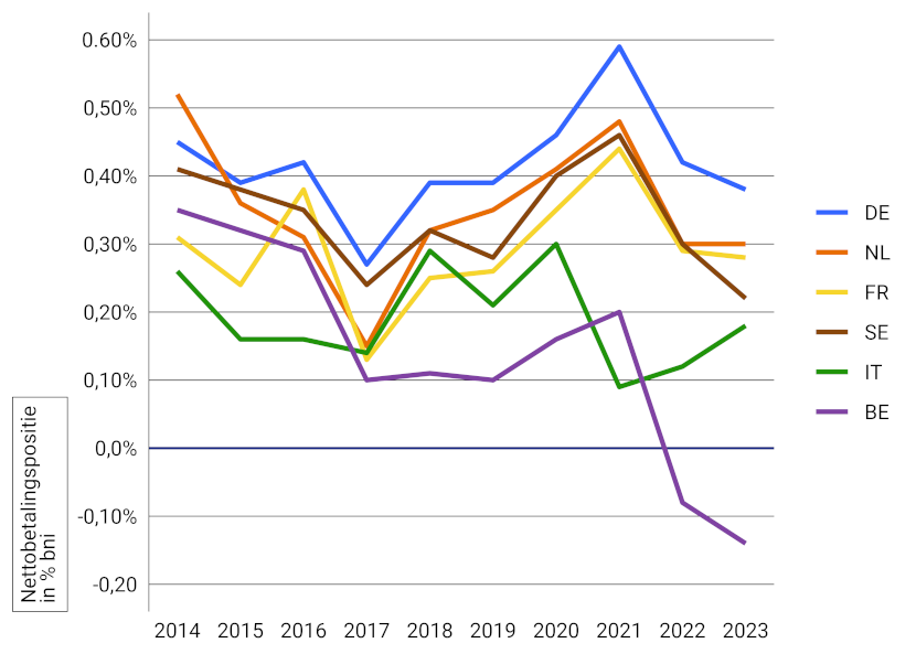 Deze figuur laat de nettobetalingspositie van Nederland zien en 5 andere nettobetalers in de EU. De precieze data staan in de tabel onder deze grafiek.