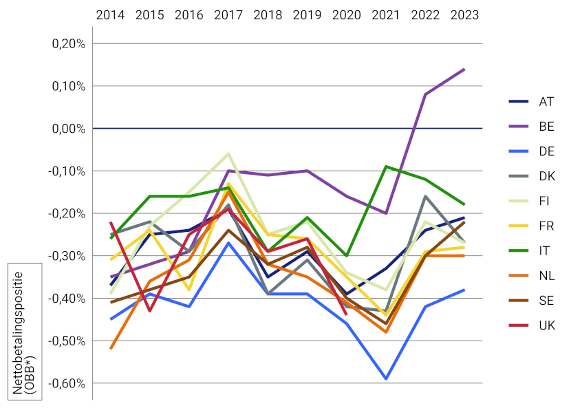 Overzicht van de nettobetalingspositie van 10 nettobetalers, uitgedrukt als percentage van het bni volgens de OBB-definitie (2014-2023)