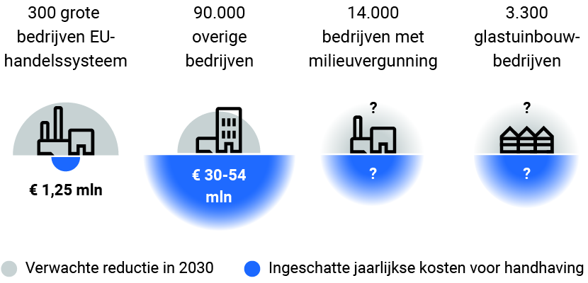 De afbeelding toont de kosten toezicht en energiebesparing over de periode 2008-2023. Een volledige beschrijving staat in het bijschrift onder deze afbeelding.