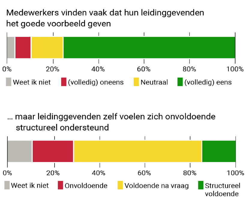 Figuur 1 laat de resultaten zien van een enquête over het integriteitsbeleid van het Rijk. Medewerkers en leidinggevenden zijn gevraagd naar hun ervaringen met voorbeeldgedrag en integriteit. Een van de uitkomsten is dat driekwart van de medewerkers het met de stelling eens is dat hun leidinggevenden het goede voorbeeld geven. Maar als we aan leidinggevenden vragen of zij zich voldoende ondersteund voelen door het ministerie op dit onderwerp, is slechts 15% het daarmee eens. Meer dan de helft van de leidinggevenden geeft aan dat deze ondersteuning voldoende gebeurt als ze er zelf om vragen en 18% vindt de ondersteuning onvoldoende.