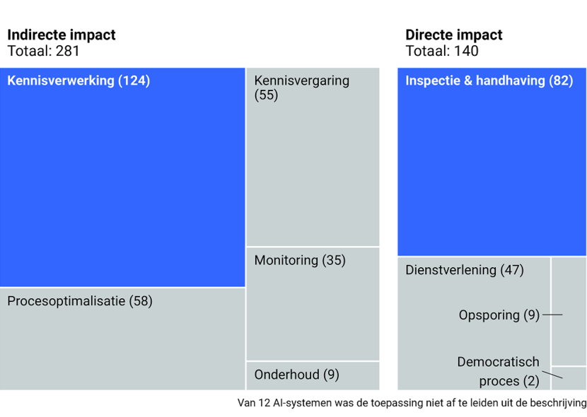 Schematische weergave van de toepassingen van AI-systemen. De meest voorkomende toepassingen zijn kennisverwerking (124 keer) en inspectie en handhaving (82 keer). Twee derde van de AI-systemen hebben geen directe impact op burgers en bedrijven.