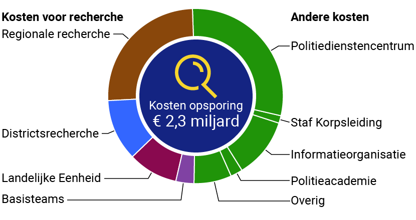 Dit figuur toont de opbouw van de opsporingskosten van de politie in 2023. Een gedetailleerdere uitleg staat in de tekst onder het figuur.