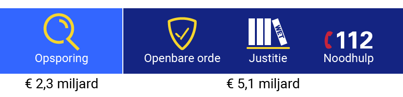 Dit figuur toont de politiekosten in 2023. Een gedetailleerdere beschrijving van deze kosten staat in de tekst onder het figuur.