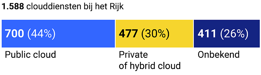 Schematische weergave van clouddiensten bij het Rijk. De volledige beschrijving staat in de tekst op deze webpagina.